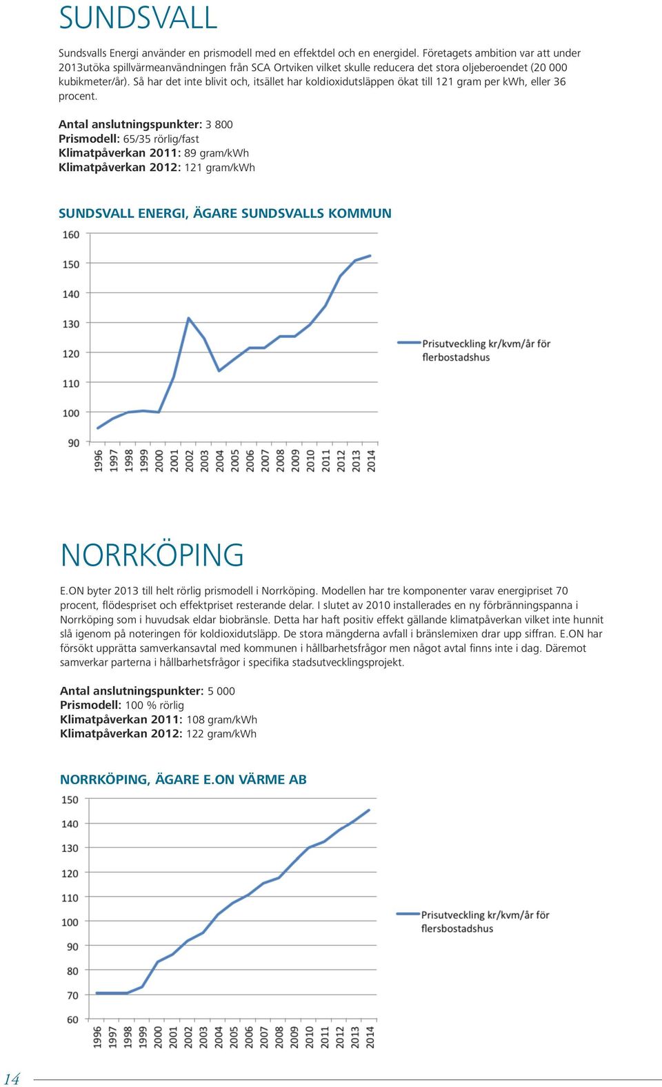 Så har det inte blivit och, itsället har koldioxidutsläppen ökat till 121 gram per kwh, eller 36 procent.