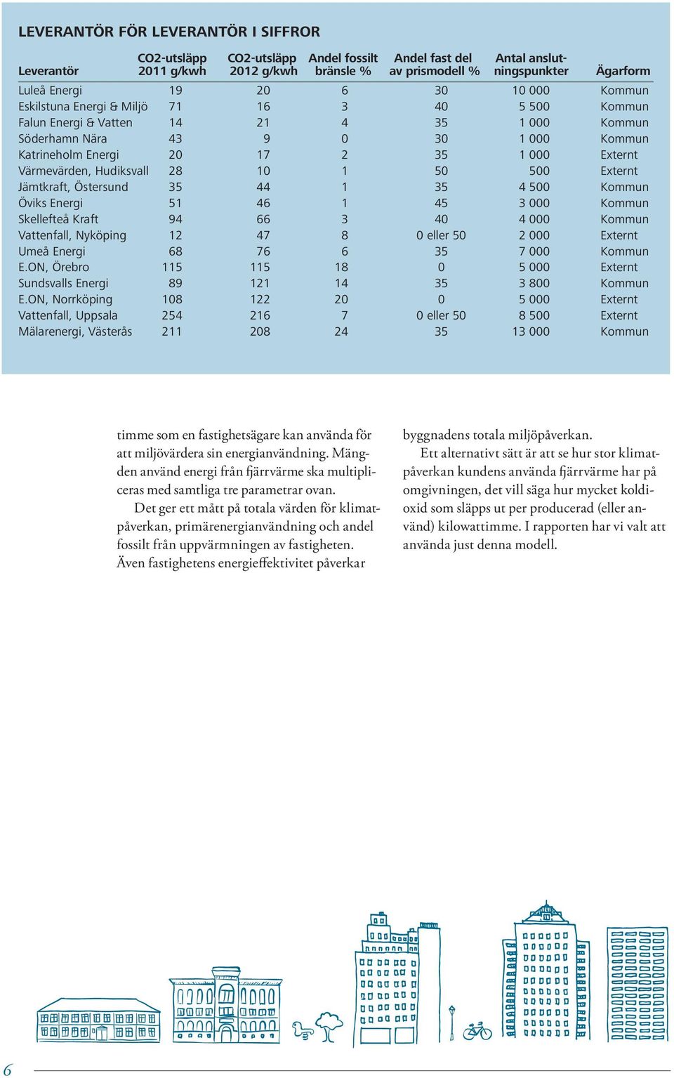 Värmevärden, Hudiksvall 28 10 1 50 500 Externt Jämtkraft, Östersund 35 44 1 35 4 500 Kommun Öviks Energi 51 46 1 45 3 000 Kommun Skellefteå Kraft 94 66 3 40 4 000 Kommun Vattenfall, Nyköping 12 47 8