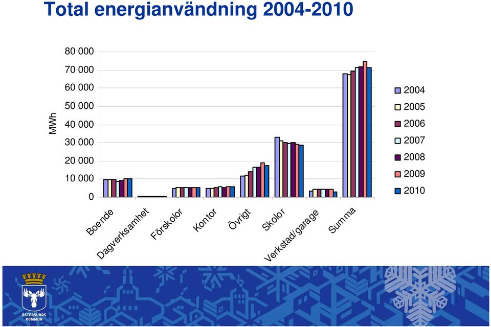 2006 2007 2008 2009 2010 MWh Boende Dagverksamhet