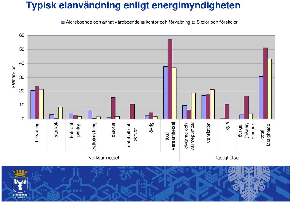 värmepumpar ventilation kyla övriga (hissar, pumpar) total fastighetsel Äldreboende och