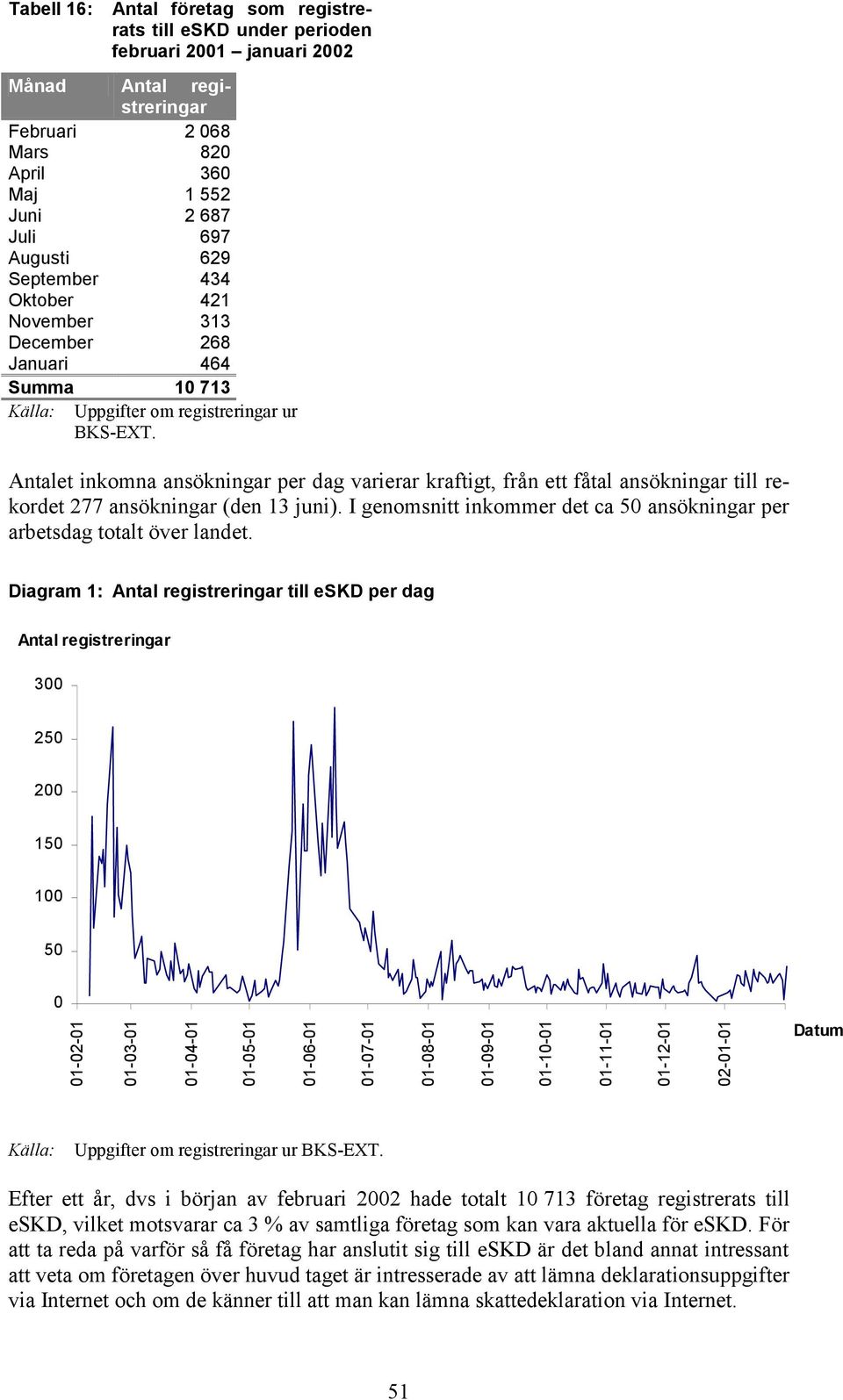 Antalet inkomna ansökningar per dag varierar kraftigt, från ett fåtal ansökningar till rekordet 277 ansökningar (den 13 juni).