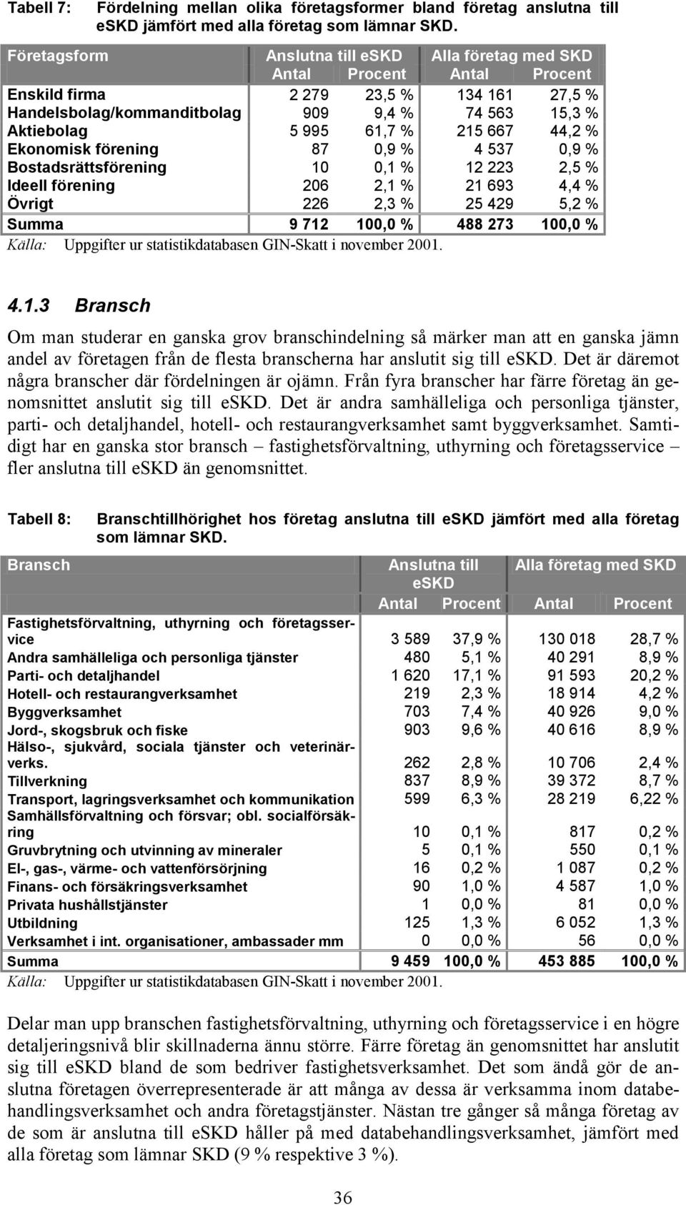 215 667 44,2 % Ekonomisk förening 87 0,9 % 4 537 0,9 % Bostadsrättsförening 10 0,1 % 12 223 2,5 % Ideell förening 206 2,1 % 21 693 4,4 % Övrigt 226 2,3 % 25 429 5,2 % Summa 9 712 100,0 % 488 273