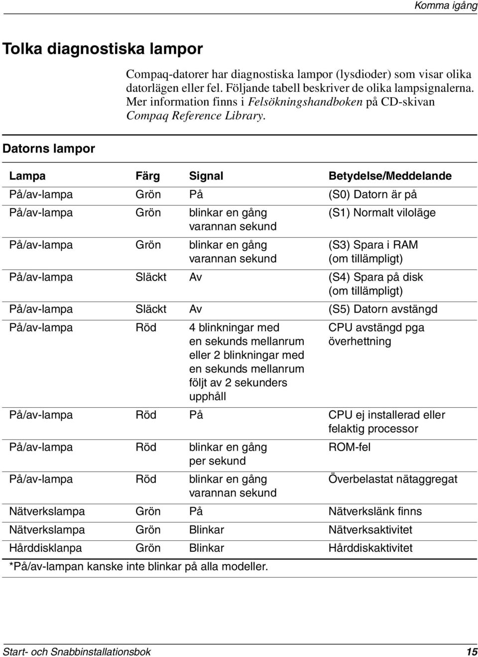 Lampa Färg Signal Betydelse/Meddelande På/av-lampa Grön På (S0) Datorn är på På/av-lampa Grön blinkar en gång varannan sekund (S1) Normalt viloläge På/av-lampa Grön blinkar en gång varannan sekund