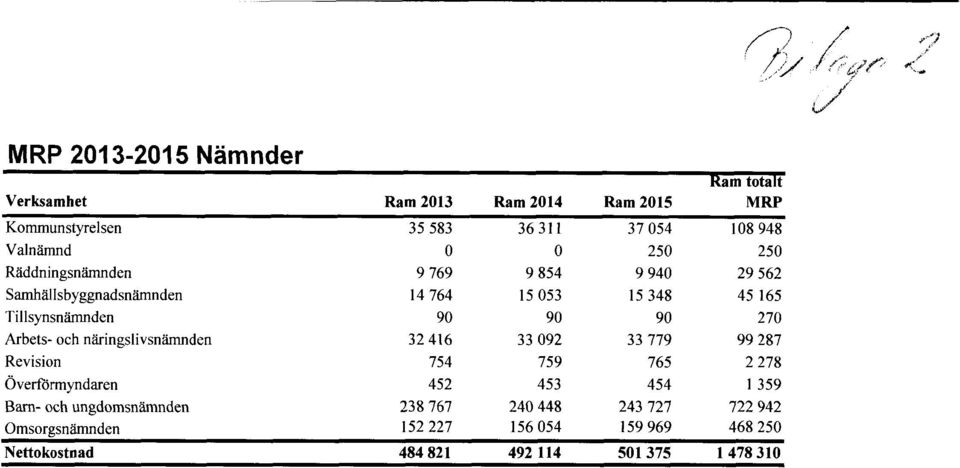 Arbets- och näringslivsnämnden 32 416 33 092 33 779 99 287 Revision 754 759 765 2 278 Överförmyndaren 452 453 454 1 359 Barn- och