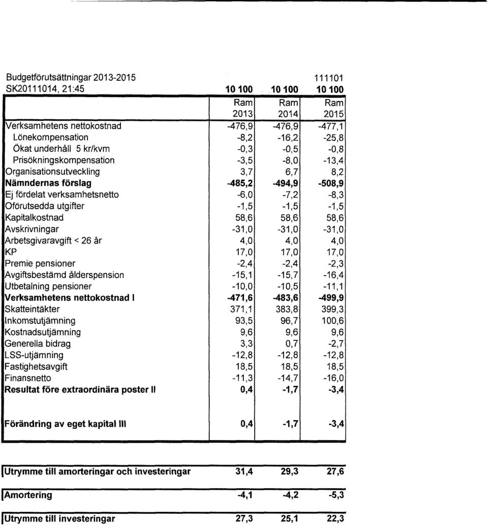 -1,5-1,5-1,5 Kapitalkostnad 58,6 58,6 58,6 Avskrivningar -31,0-31,0-31,0 Arbetsgivaravgift < 26 år 4,0 4,0 4,0 KP 17,0 17,0 17,0 Premie pensioner -2,4-2,4-2,3 Avgiftsbestämd ålderspension