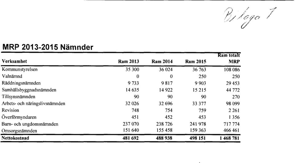 Arbets- och näringslivsnämnden 32 026 32 696 33 377 98 099 Revision 748 754 759 2 261 Överförmyndaren 451 452 453 1 356 Barn- och