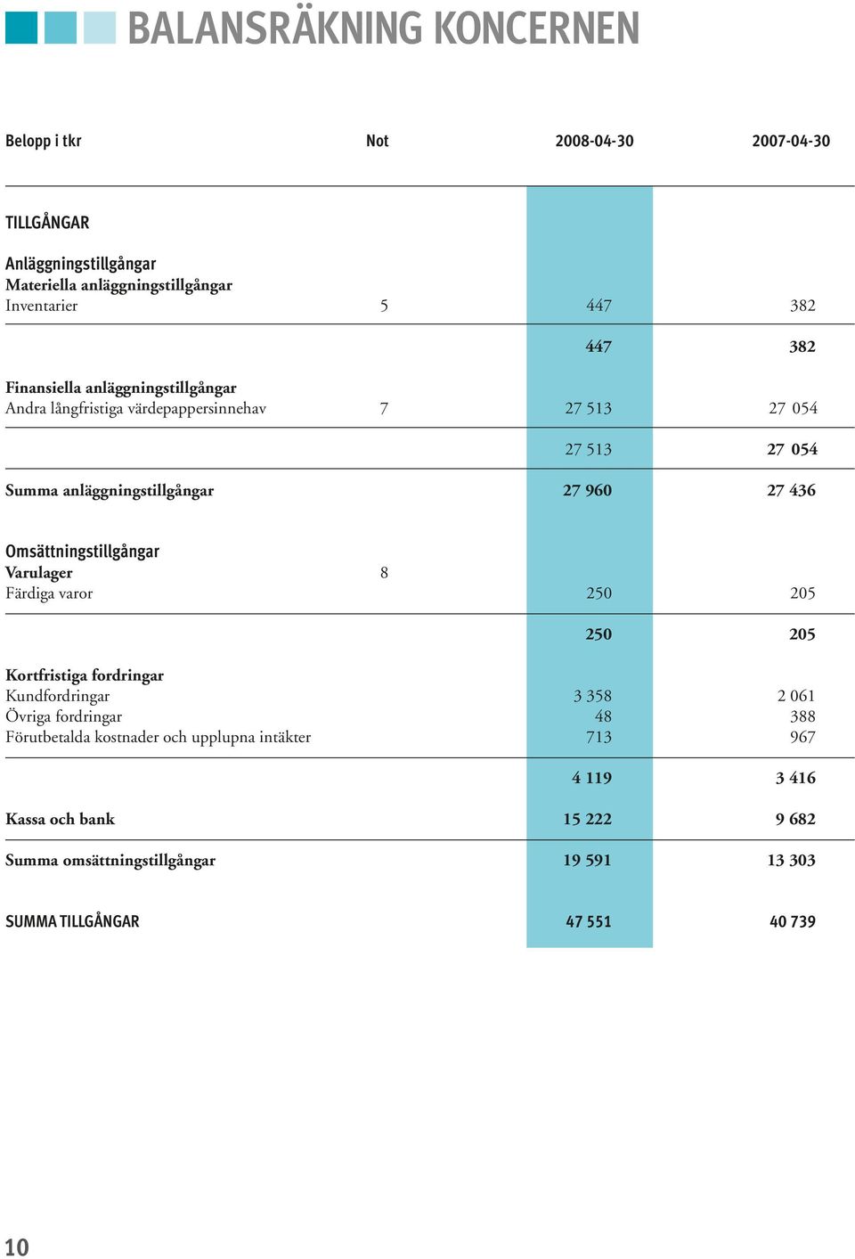 Omsättningstillgångar Varulager 8 Färdiga varor 250 205 250 205 Kortfristiga fordringar Kundfordringar 3 358 2 061 Övriga fordringar 48 388 Förutbetalda