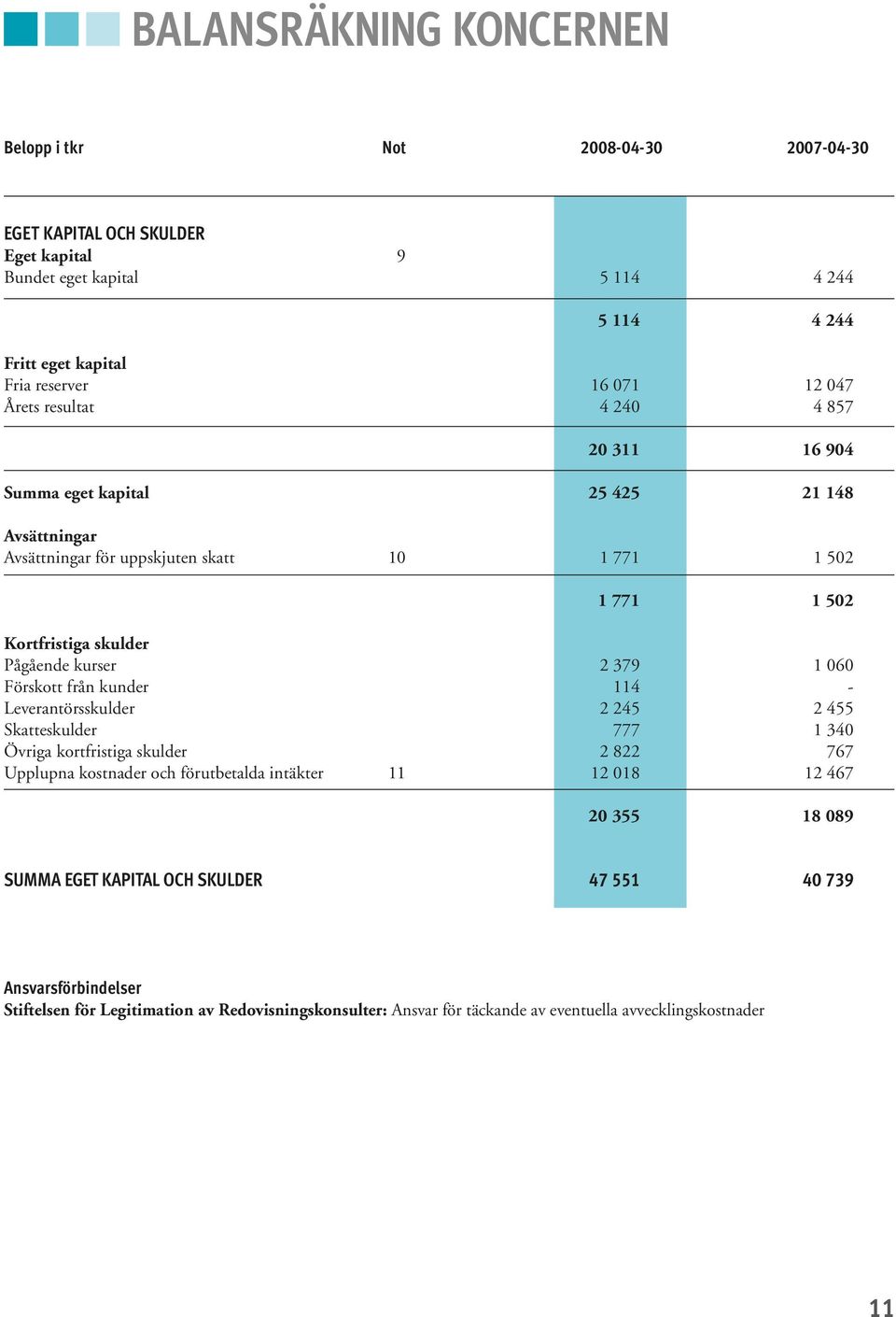 379 1 060 Förskott från kunder 114 - Leverantörsskulder 2 245 2 455 Skatteskulder 777 1 340 Övriga kortfristiga skulder 2 822 767 Upplupna kostnader och förutbetalda intäkter 11 12 018 12