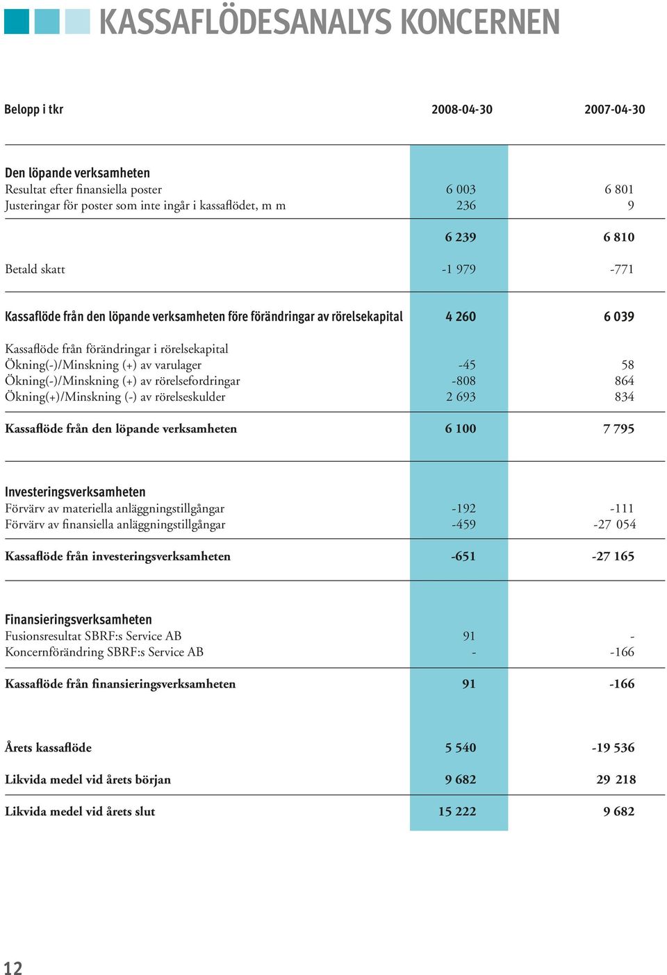 varulager -45 58 Ökning(-)/Minskning (+) av rörelsefordringar -808 864 Ökning(+)/Minskning (-) av rörelseskulder 2 693 834 Kassaflöde från den löpande verksamheten 6 100 7 795