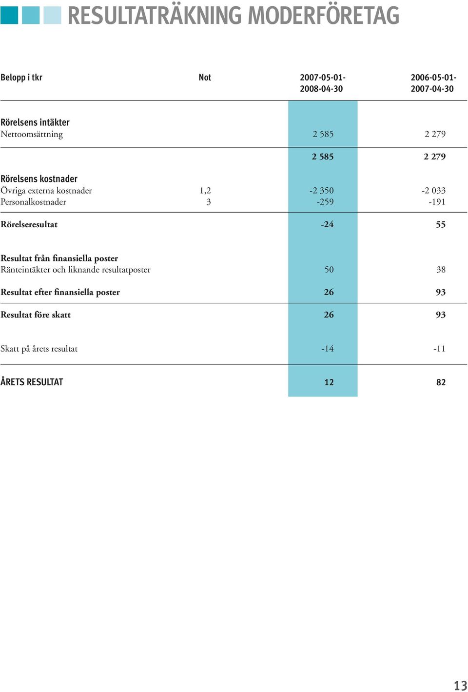 Personalkostnader 3-259 -191 Rörelseresultat -24 55 Resultat från finansiella poster Ränteintäkter och liknande
