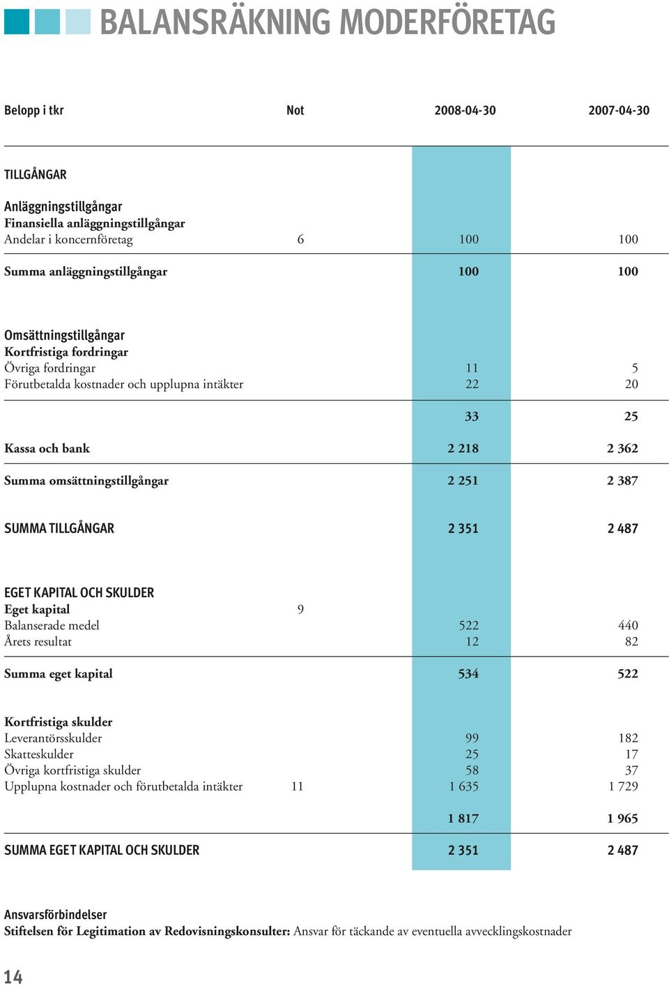 SUMMA TILLGÅNGAR 2 351 2 487 EGET KAPITAL OCH SKULDER Eget kapital 9 Balanserade medel 522 440 Årets resultat 12 82 Summa eget kapital 534 522 Kortfristiga skulder Leverantörsskulder 99 182