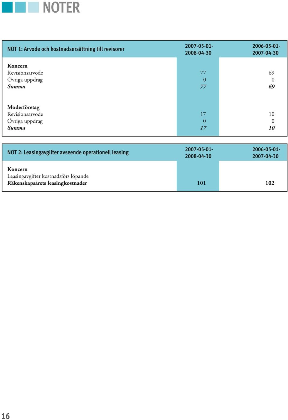 uppdrag 0 0 Summa 17 10 NOT 2: Leasingavgifter avseende operationell leasing 2007-05-01-2006-05-01-