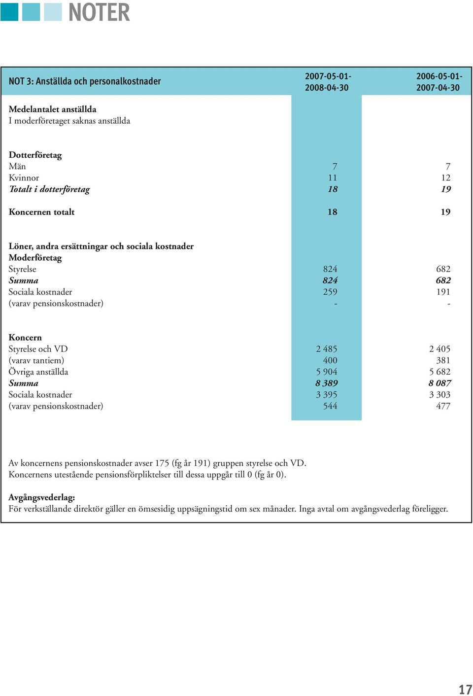 Styrelse och VD 2 485 2 405 (varav tantiem) 400 381 Övriga anställda 5 904 5 682 Summa 8 389 8 087 Sociala kostnader 3 395 3 303 (varav pensionskostnader) 544 477 Av koncernens pensionskostnader