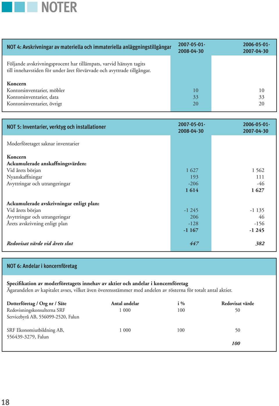 Koncern Kontorsinventarier, möbler 10 10 Kontorsinventarier, data 33 33 Kontorsinventarier, övrigt 20 20 NOT 5: Inventarier, verktyg och installationer 2007-05-01-2006-05-01- 2008-04-30 2007-04-30