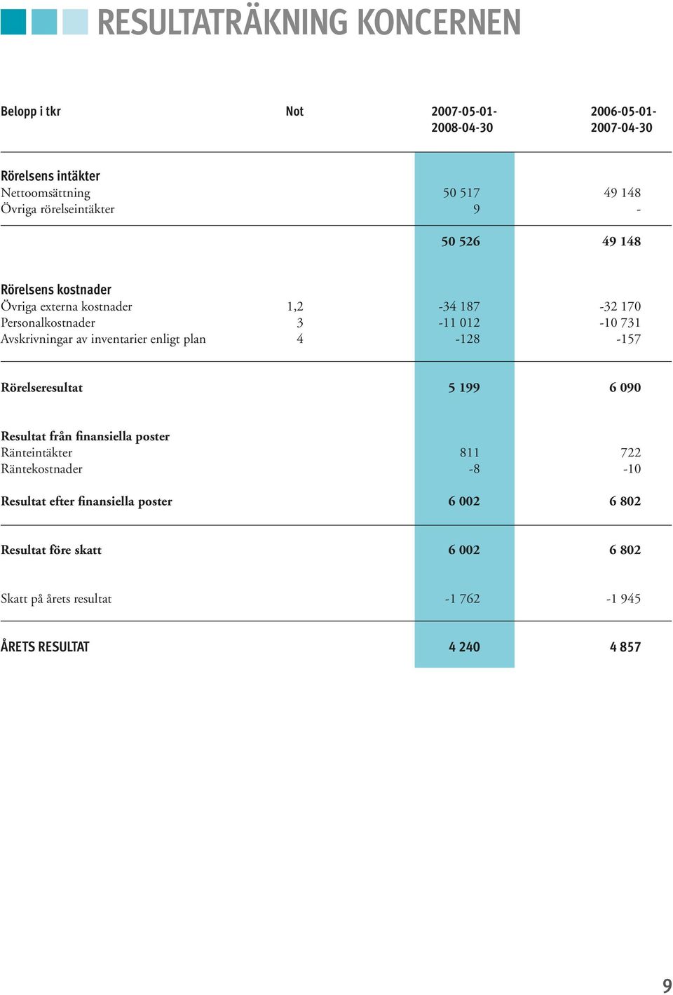 Avskrivningar av inventarier enligt plan 4-128 -157 Rörelseresultat 5 199 6 090 Resultat från finansiella poster Ränteintäkter 811 722