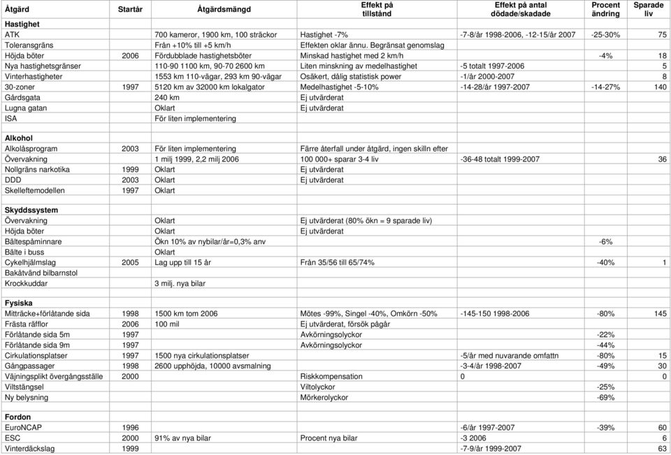 Begränsat genomslag Höjda böter 2006 Fördubblade hastighetsböter Minskad hastighet med 2 km/h -4% 18 Nya hastighetsgränser 110-90 1100 km, 90-70 2600 km Liten minskning av medelhastighet -5 totalt