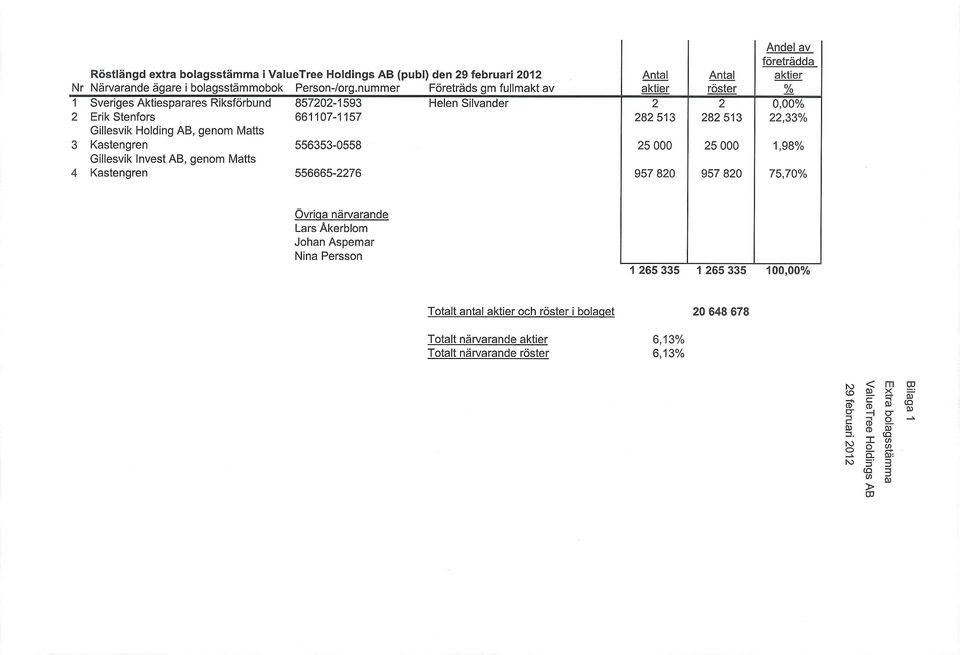 Stenfors 661107-1157 282 513 282 513 22,33% Gillesvik Holding AB, genom Matts 3 Kastengren 556353-0558 25 000 25 000 1,98% Gillesvik Invest AB, genom Matts 4 Kastengren