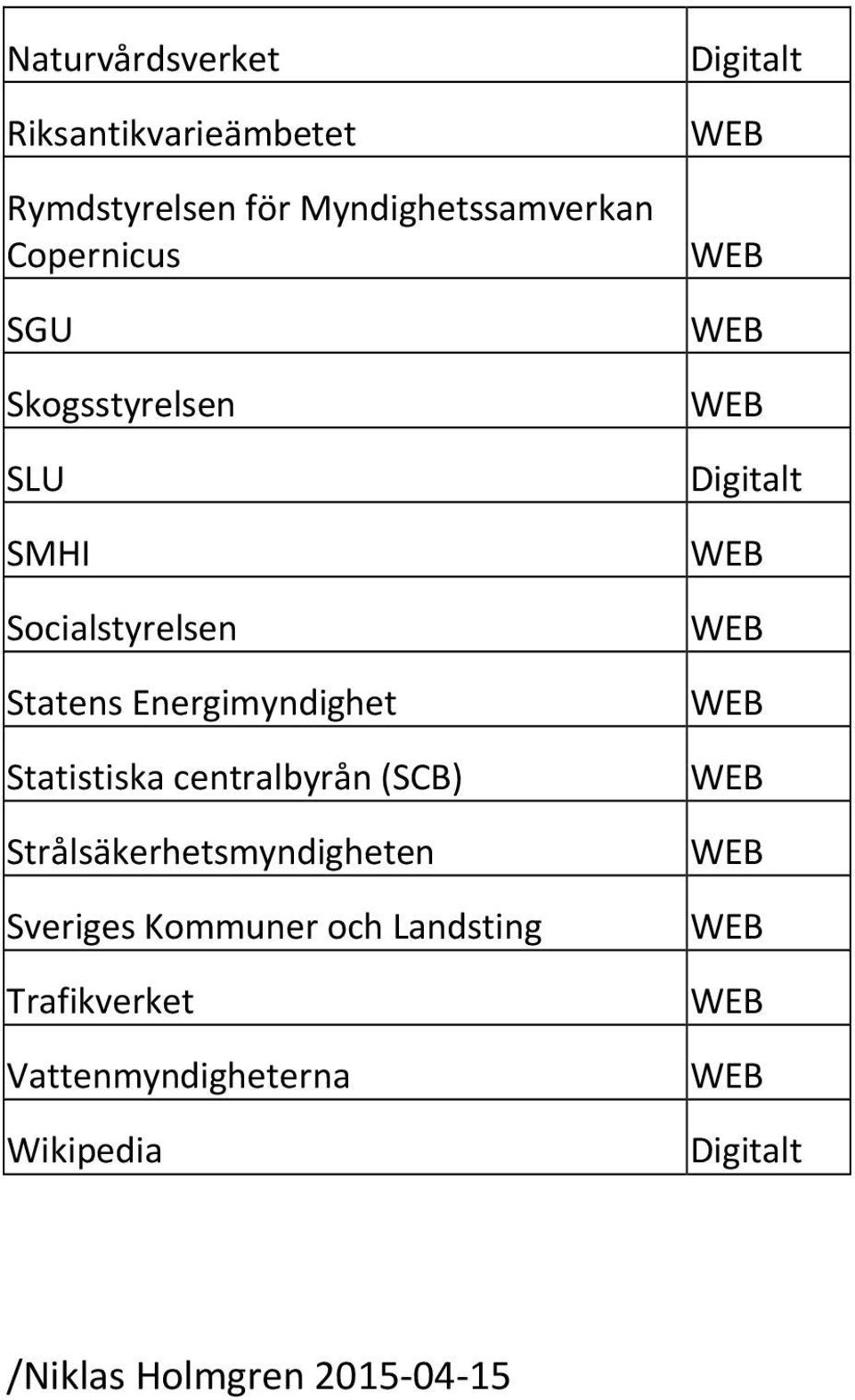 Statistiska centralbyrån (SCB) Strålsäkerhetsmyndigheten Sveriges Kommuner och