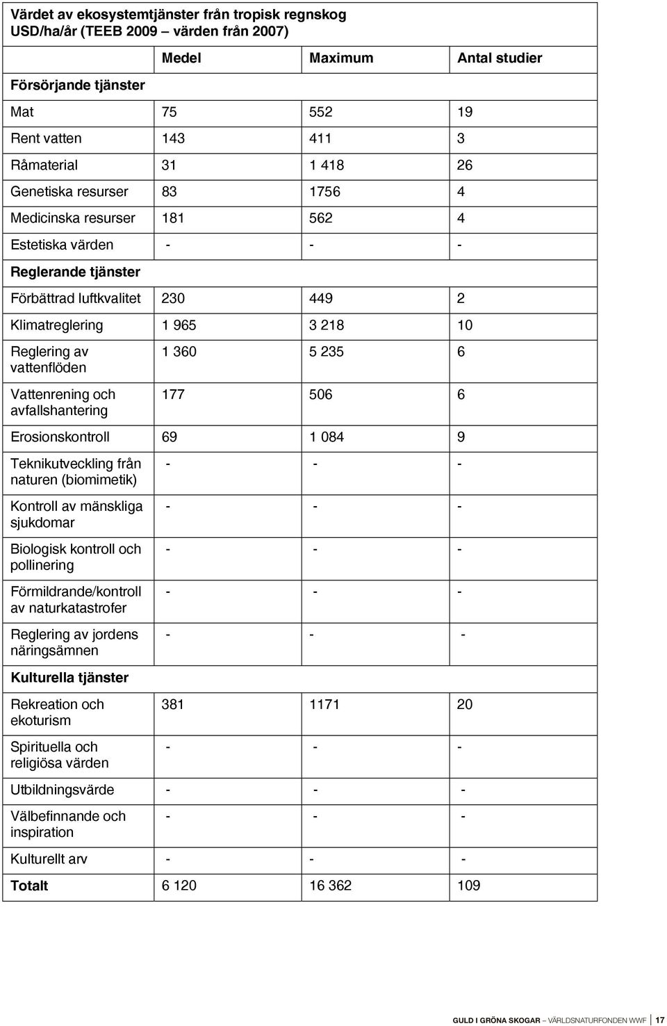 Vattenrening och avfallshantering 1 360 5 235 6 177 506 6 Erosionskontroll 69 1 084 9 Teknikutveckling från naturen (biomimetik) Kontroll av mänskliga sjukdomar Biologisk kontroll och pollinering