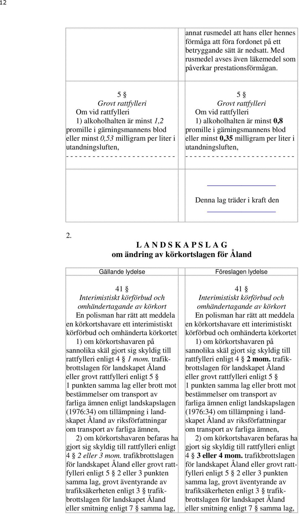 alkoholhalten är minst 0,8 promille i gärningsmannens blod eller minst 0,35 milligram per liter i utandningsluften, Denna lag träder i kraft den 2.