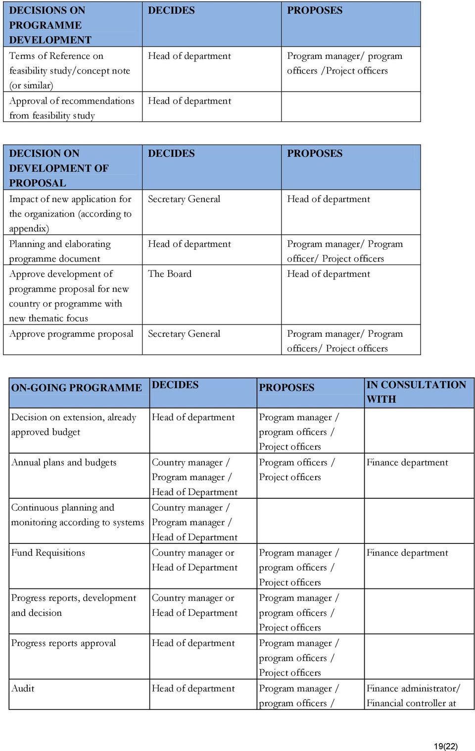 programme document Approve development of programme proposal for new country or programme with new thematic focus DECIDES Secretary General Head of department The Board PROPOSES Head of department