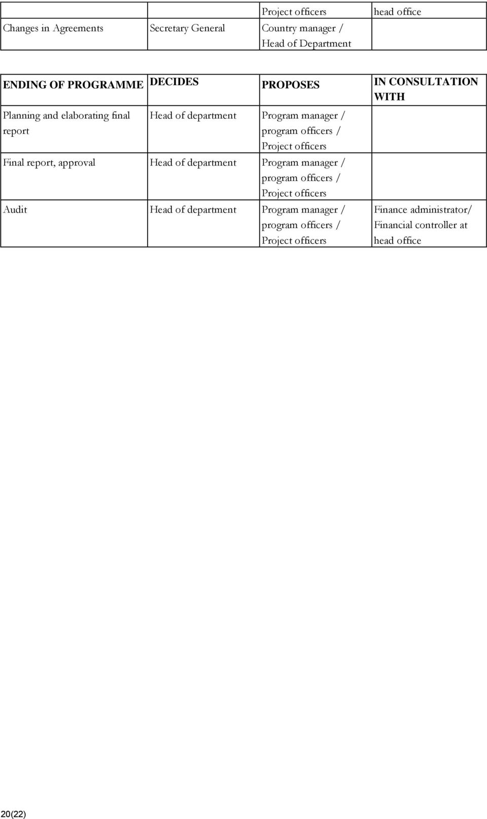 officers / Project officers Final report, approval Head of department Program manager / program officers / Project officers