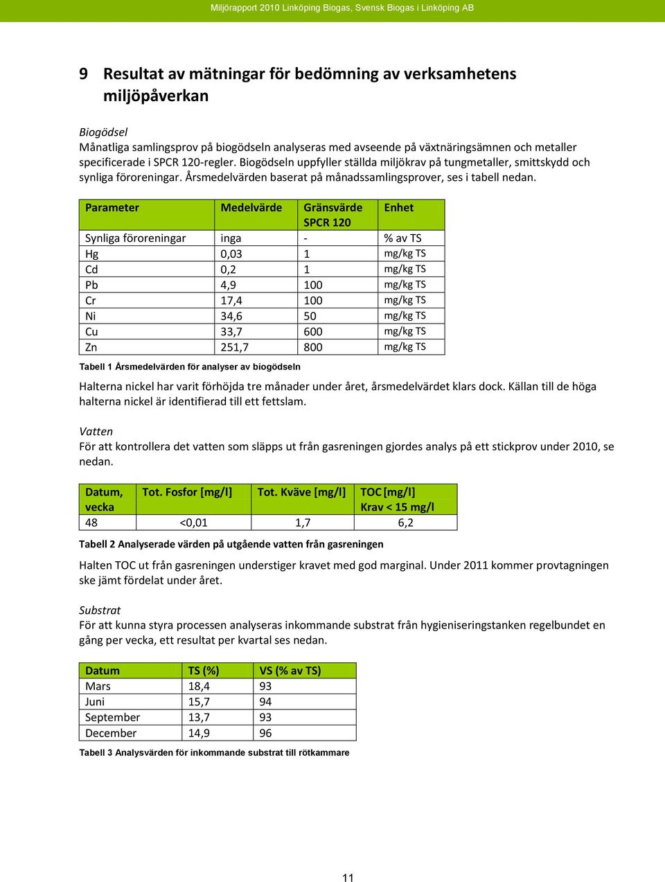 Parameter Medelvärde Gränsvärde Enhet SPCR 120 Synliga föroreningar inga - % av TS Hg 0,03 1 mg/kg TS Cd 0,2 1 mg/kg TS Pb 4,9 100 mg/kg TS Cr 17,4 100 mg/kg TS Ni 34,6 50 mg/kg TS Cu 33,7 600 mg/kg