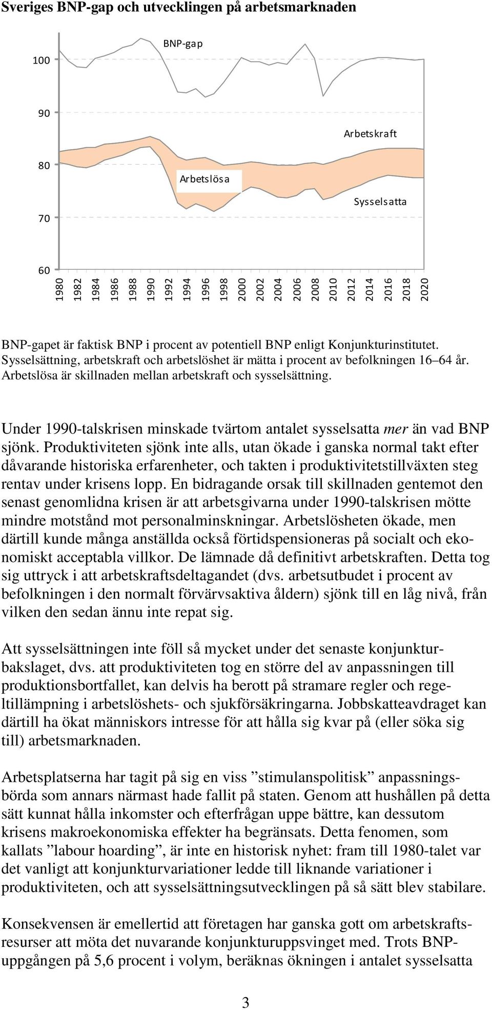 Arbetslösa är skillnaden mellan arbetskraft och sysselsättning. Under 1990-talskrisen minskade tvärtom antalet sysselsatta mer än vad BNP sjönk.