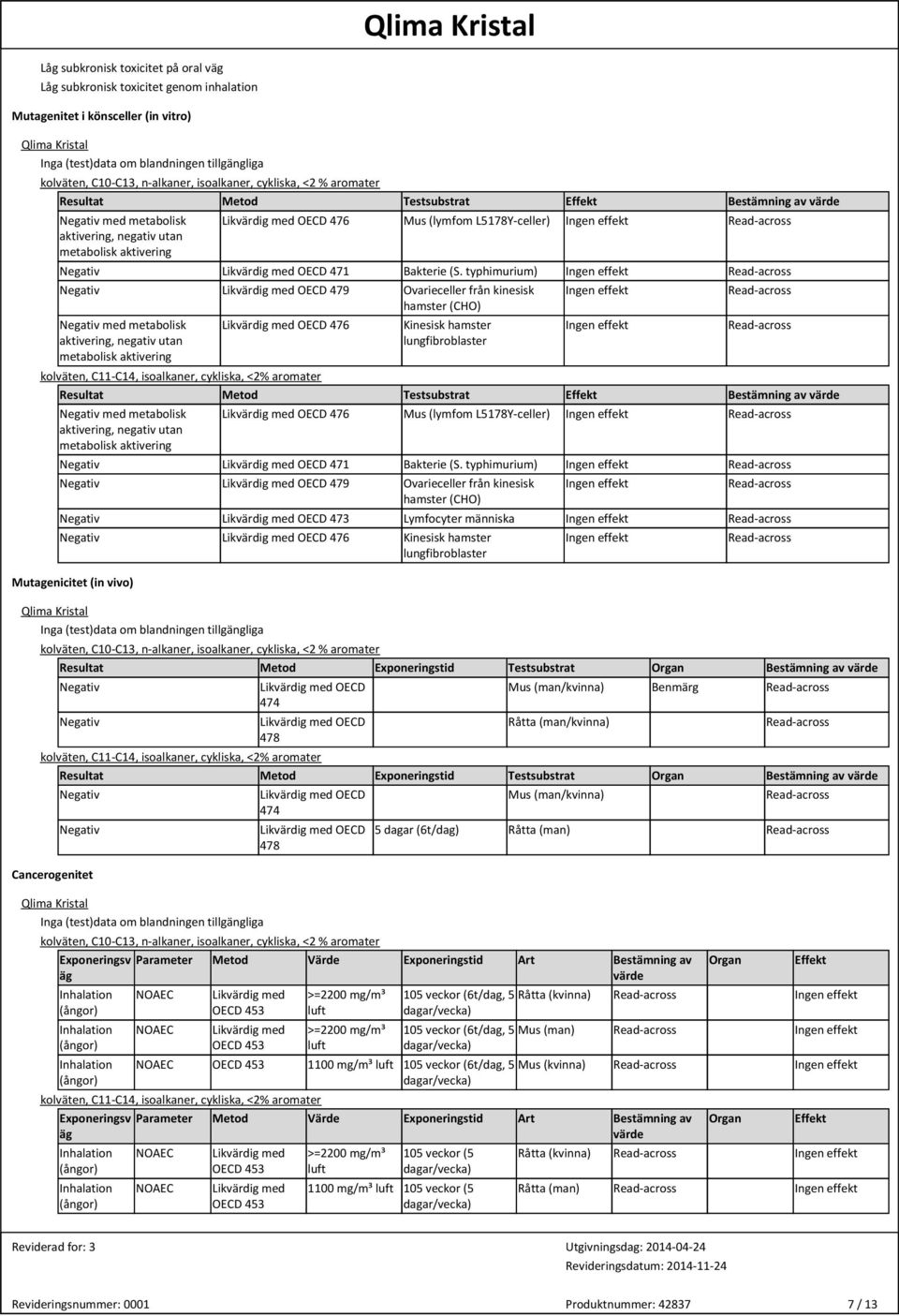 typhimurium) Negativ OECD 479 Ovarieceller från kinesisk hamster (CHO) Negativ med metabolisk aktivering, negativ utan metabolisk aktivering OECD 476 Kinesisk hamster lungfibroblaster Resultat Metod