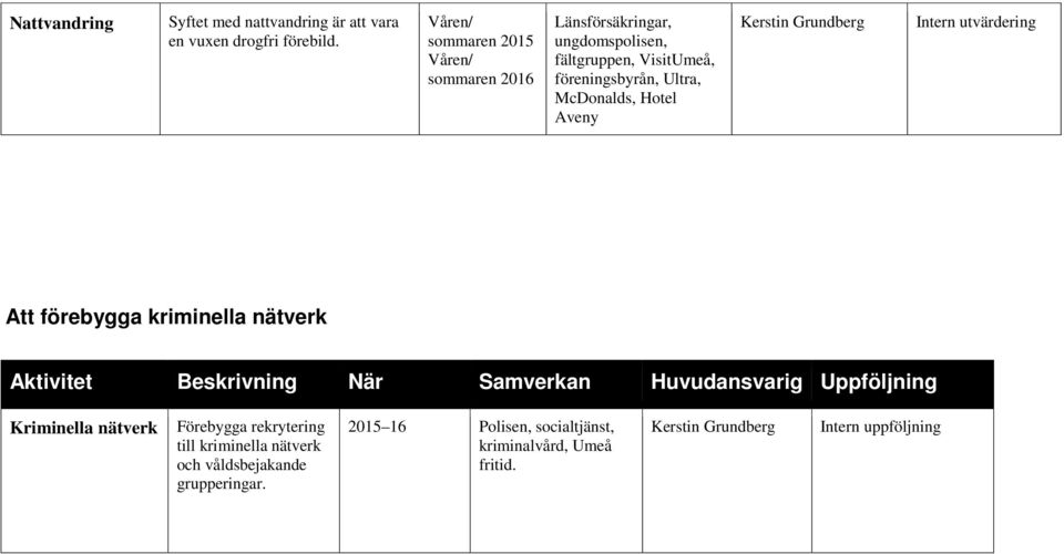 McDonalds, Hotel Aveny Intern utvärdering Att förebygga kriminella nätverk Aktivitet Beskrivning När Samverkan Huvudansvarig