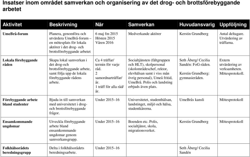 Lokala förebyggande råden Skapa lokal samverkan i det drog-och brottsförebyggande arbete, samt följa upp de lokala förebyggande rådens arbete. Ca 4 träffar/ termin för varje råd.