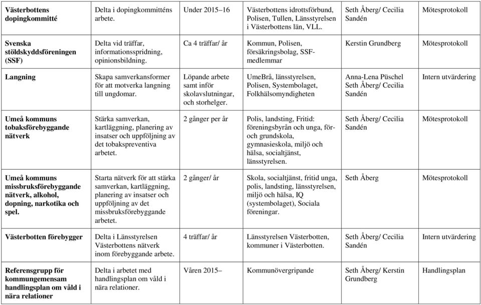 Ca 4 träffar/ år Kommun, Polisen, försäkringsbolag, SSFmedlemmar Mötesprotokoll Langning Skapa samverkansformer för att motverka langning till ungdomar.