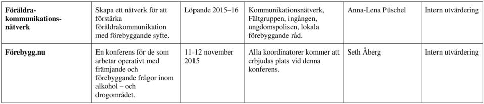 Anna-Lena Püschel Intern utvärdering Förebygg.