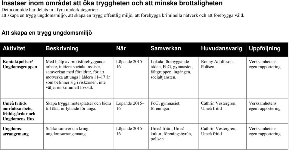 Att skapa en trygg ungdomsmiljö Aktivitet Beskrivning När Samverkan Huvudansvarig Uppföljning Kontaktpoliser/ Ungdomsgruppen Med hjälp av brottsförebyggande arbete, initiera sociala insatser, i