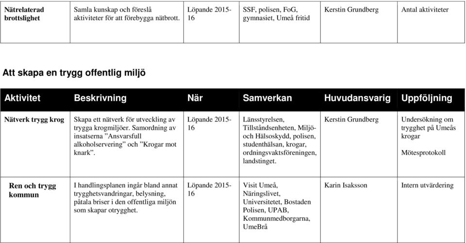 för utveckling av trygga krogmiljöer. Samordning av insatserna Ansvarsfull alkoholservering och Krogar mot knark.