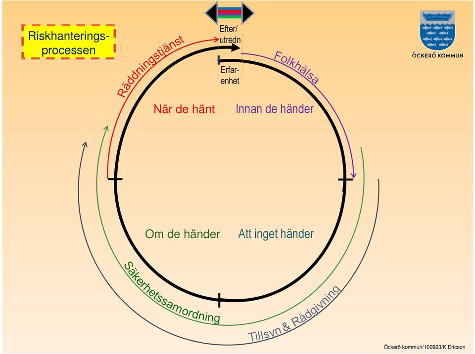 Innan de händer Om de händer Att