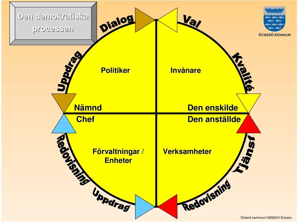 Den anställde Förvaltningar / Enheter