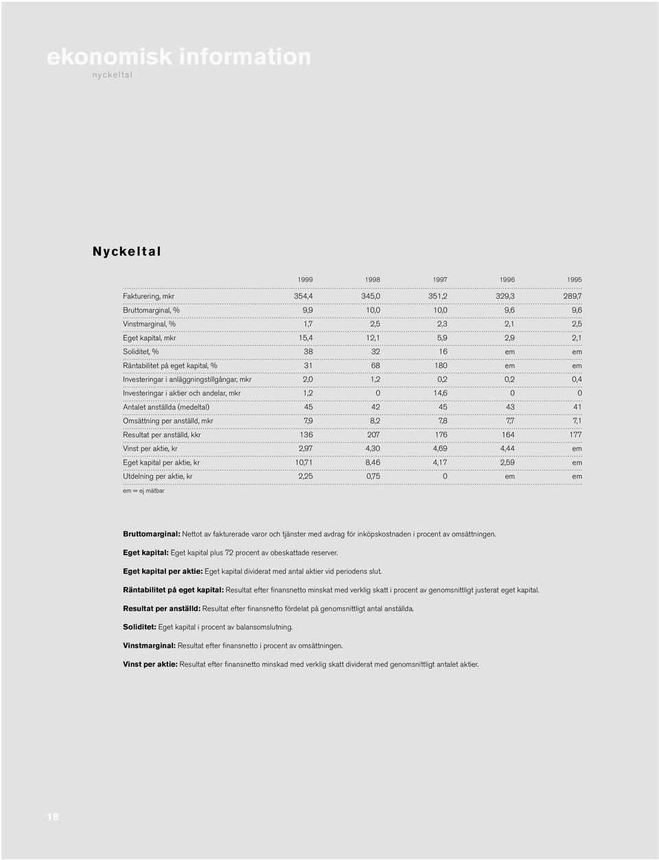 och andelar, mkr 1,2 0 14,6 0 0 Antalet anställda (medeltal) 45 42 45 43 41 Omsättning per anställd, mkr 7,9 8,2 7,8 7,7 7,1 Resultat per anställd, kkr 136 207 176 164 177 Vinst per aktie, kr 2,97