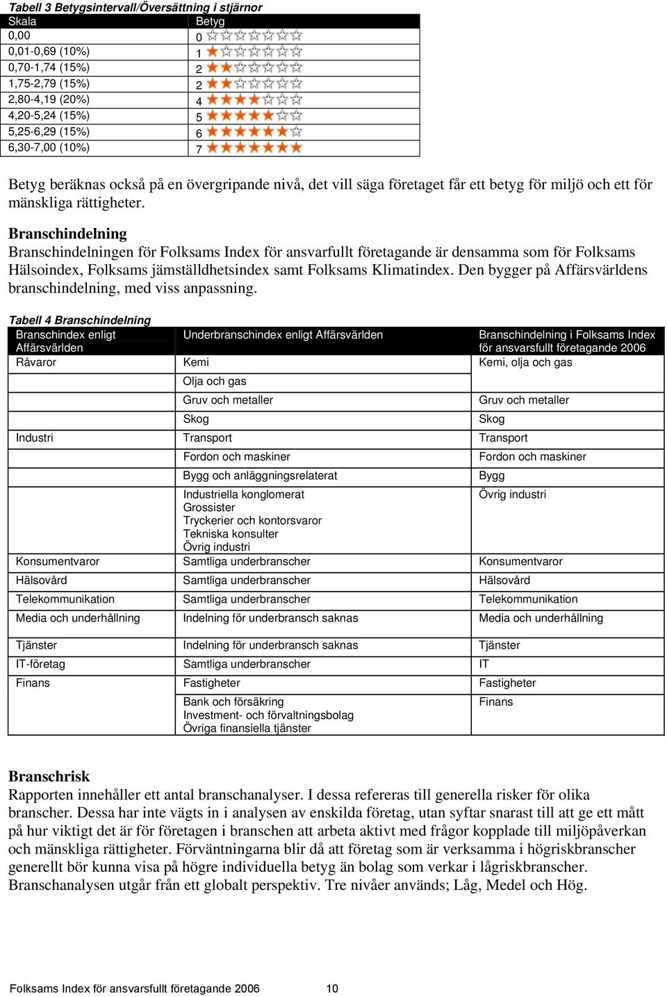 Branschindelning Branschindelningen för Folksams Index för ansvarfullt företagande är densamma som för Folksams Hälsoindex, Folksams jämställdhetsindex samt Folksams Klimatindex.