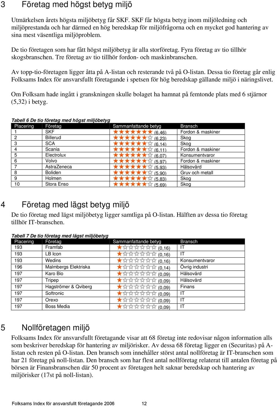 De tio företagen som har fått högst miljöbetyg är alla storföretag. Fyra företag av tio tillhör skogsbranschen. Tre företag av tio tillhör fordon och maskinbranschen.