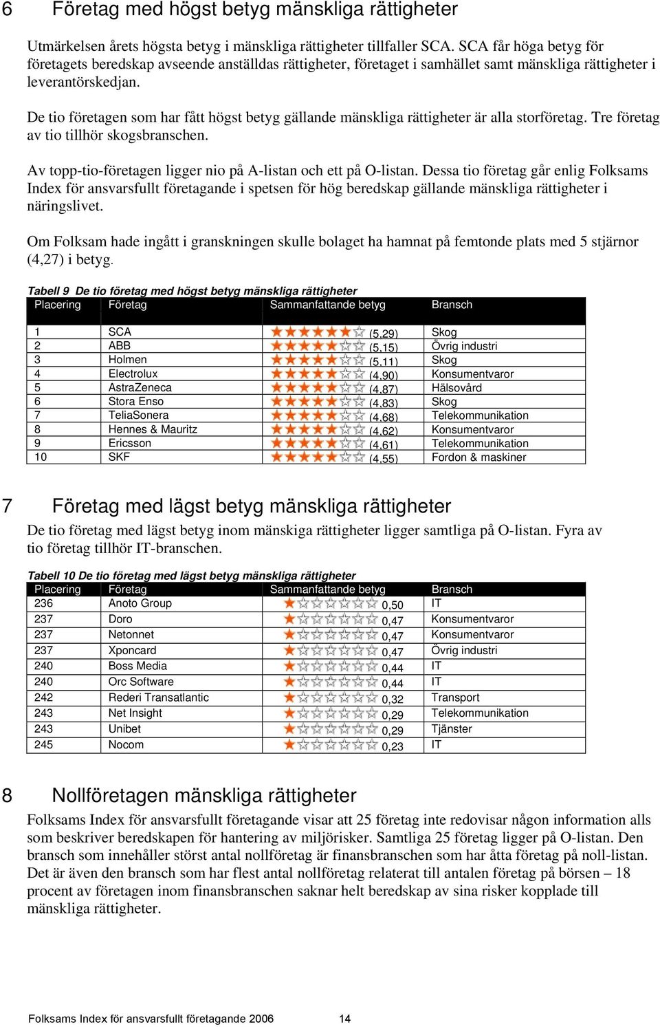 De tio företagen som har fått högst betyg gällande mänskliga rättigheter är alla storföretag. Tre företag av tio tillhör skogsbranschen. Av topptioföretagen ligger nio på Alistan och ett på Olistan.