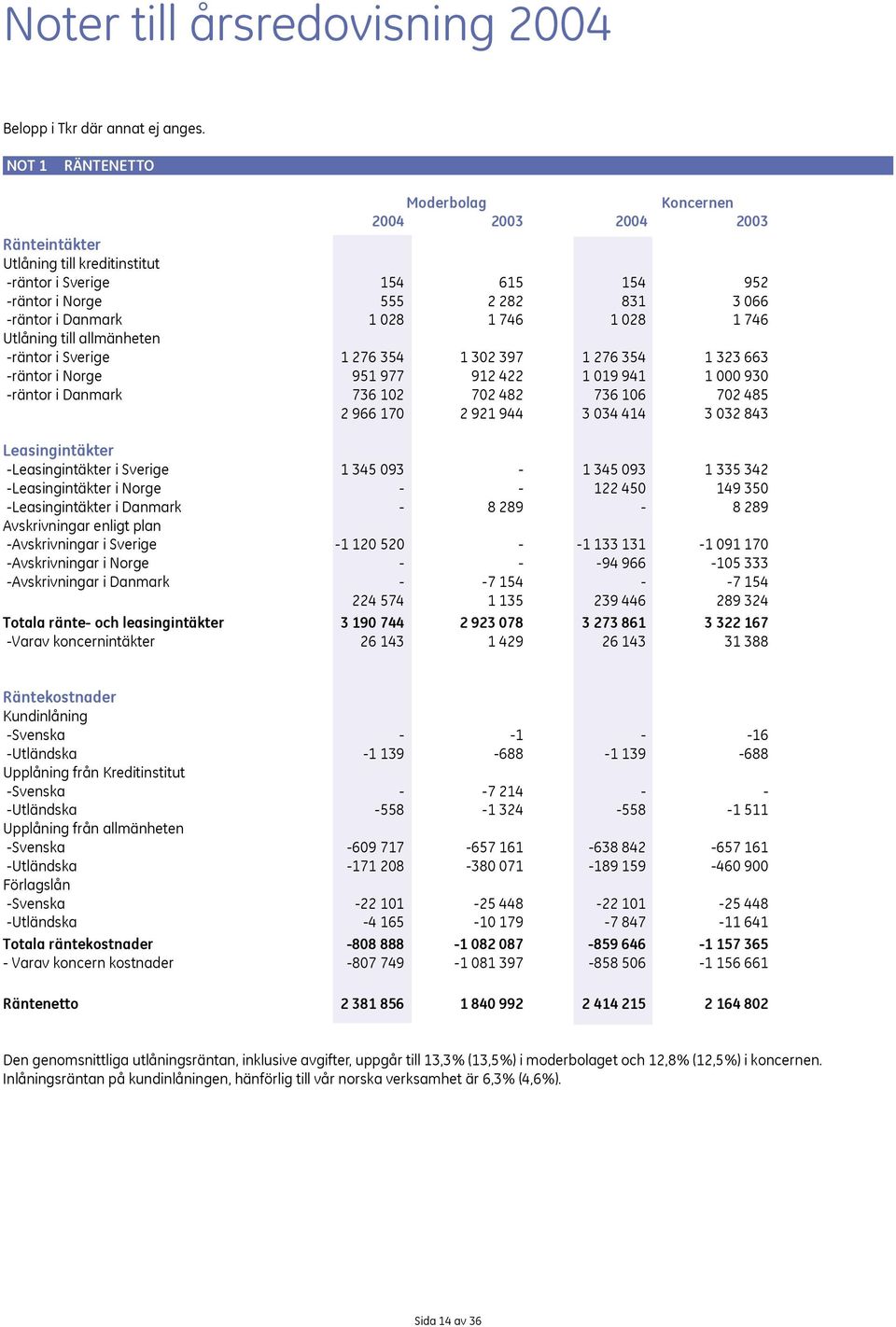 -räntor i Sverige 1 276 354 1 302 397 1 276 354 1 323 663 -räntor i Norge 951 977 912 422 1 019 941 1 000 930 -räntor i Danmark 736 102 702 482 736 106 702 485 2 966 170 2 921 944 3 034 414 3 032 843