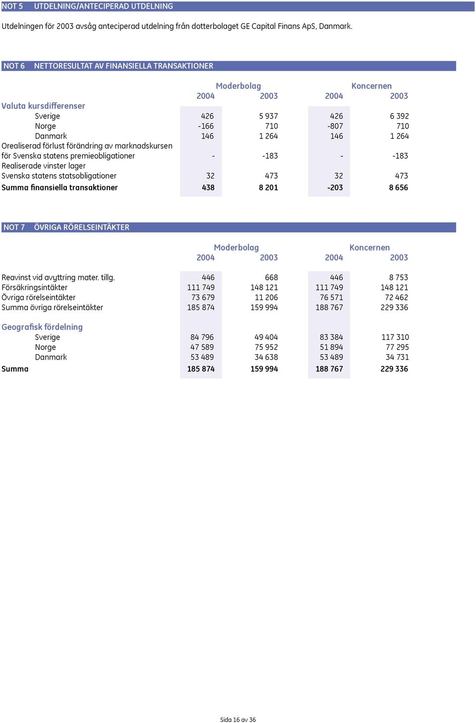 för Svenska statens premieobligationer - -183 - -183 Realiserade vinster lager Svenska statens statsobligationer 32 473 32 473 Summa finansiella transaktioner 438 8 201-203 8 656 NOT 7 ÖVRIGA