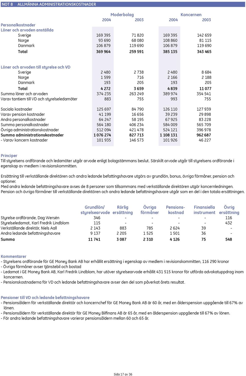 löner och arvoden 374 235 263 249 389 974 354 541 Varav tantiem till VD och styrelseledamöter 883 755 993 755 Sociala kostnader 125 697 84 790 126 110 127 939 Varav pension kostnader 41 199 16 656 39