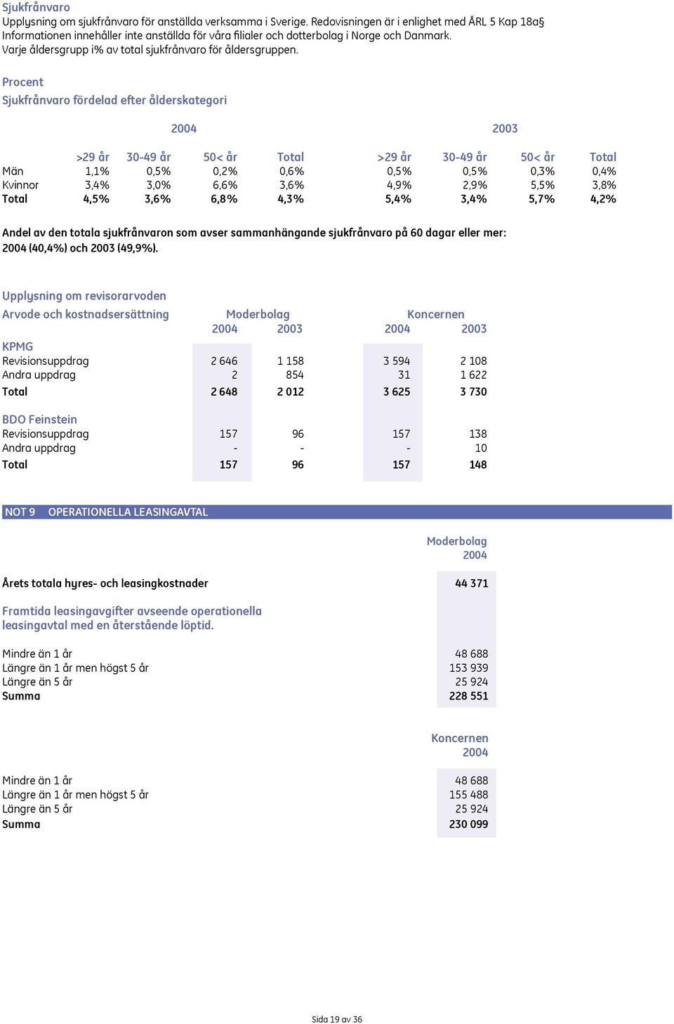 Varje åldersgrupp i % av total sjukfrånvaro för åldersgruppen.