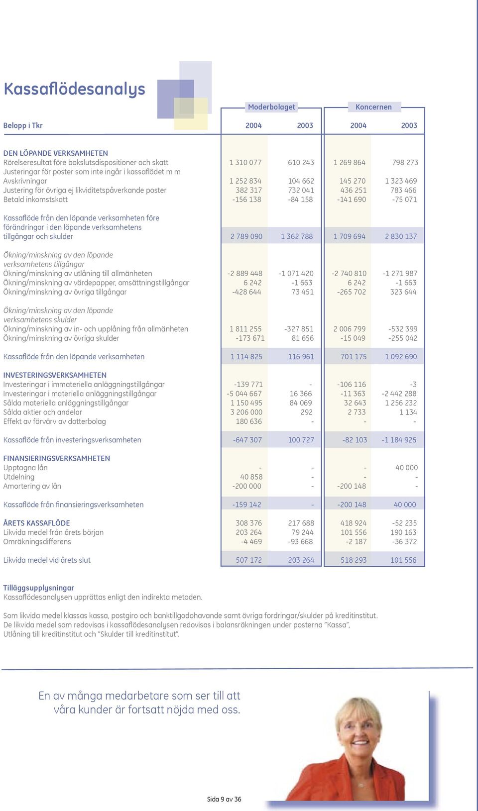 Kassaflöde från den löpande verksamheten före förändringar i den löpande verksamhetens tillgångar och skulder 2 789 090 1 362 788 1 709 694 2 830 137 Ökning/minskning av den löpande verksamhetens