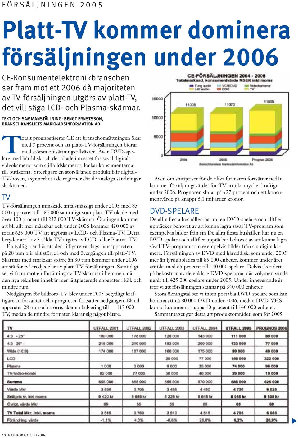 TEXT OCH SAMMANSTÄLLNING: BENGT ERNSTSSON, BRANSCHKANSLIETS MARKNADSINFORMATION AB Totalt prognostiserar CE att branschomsättningen ökar med 7 procent och att platt-tv-försäljningen bidrar med