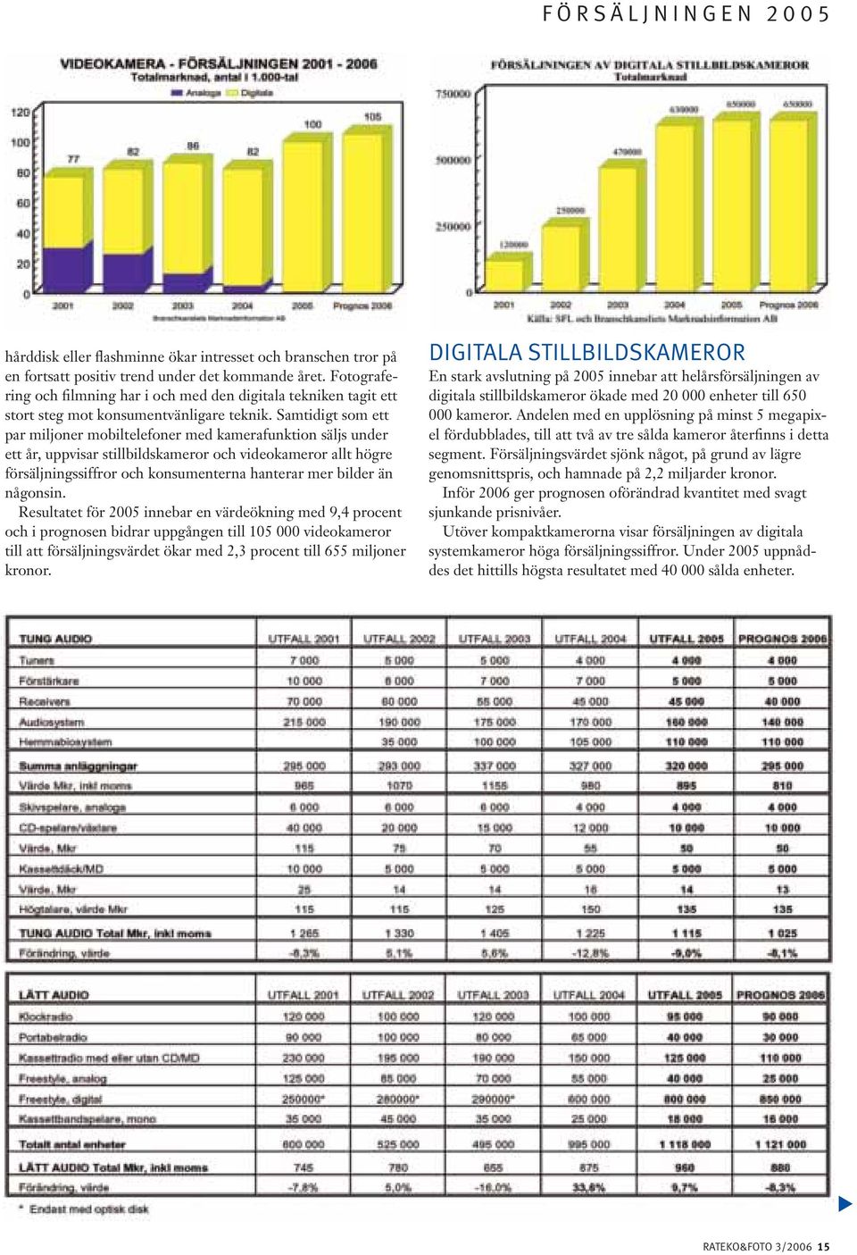 Samtidigt som ett par miljoner mobiltelefoner med kamerafunktion säljs under ett år, uppvisar stillbildskameror och videokameror allt högre försäljningssiffror och konsumenterna hanterar mer bilder