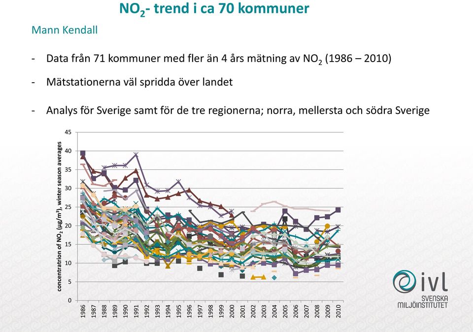 kommuner - Data från 71 kommuner med fler än 4 års mätning av NO 2 (1986 2010) - Mätstationerna väl spridda