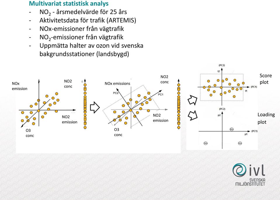 Uppmätta halter av ozon vid svenska bakgrundsstationer (landsbygd) NOx emission NO2